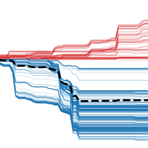 A Partial Dependence Plot showing an interaction between two features