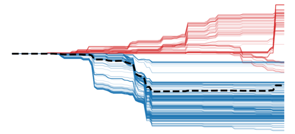 A Partial Dependence Plot showing an interaction between two features