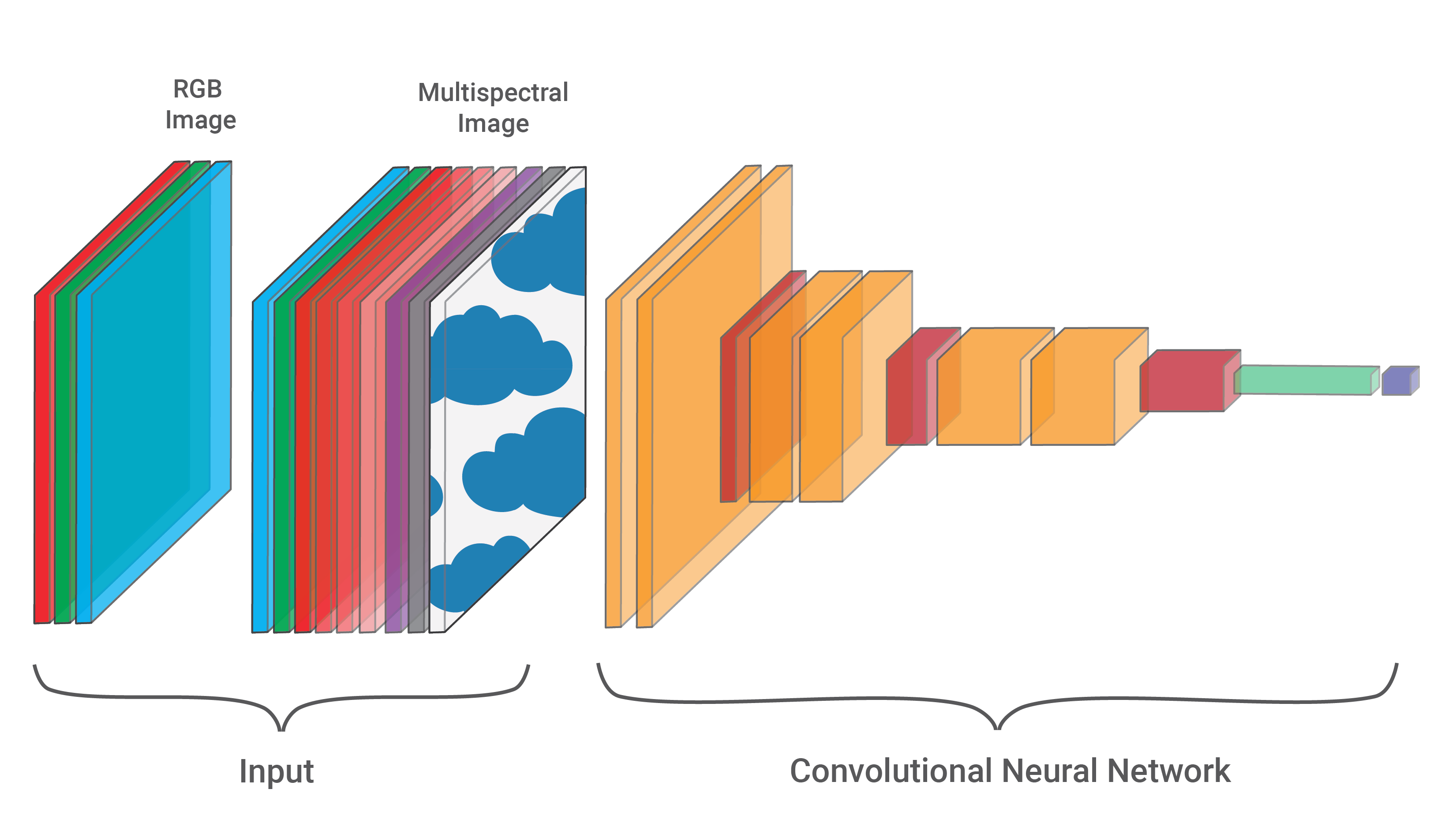 Figure 4: the difference in the number of channels in RGB images and multispectral images (source: author).