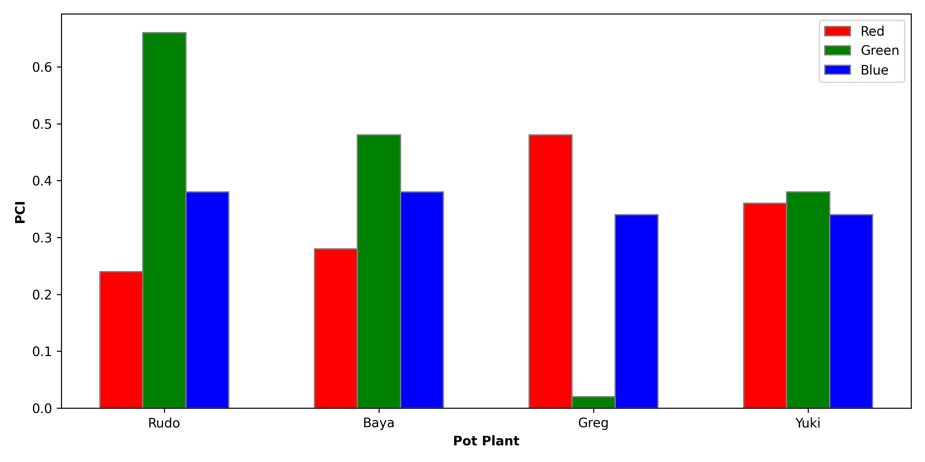 Figure 3: permutation channel importance scores by class. The are calculated by dividing the validation set into 4 groups based on the class label (i.e plant’s name). The PCI for a channel is the accuracy for that class less the accuracy when the channel is permuted. (source: author)