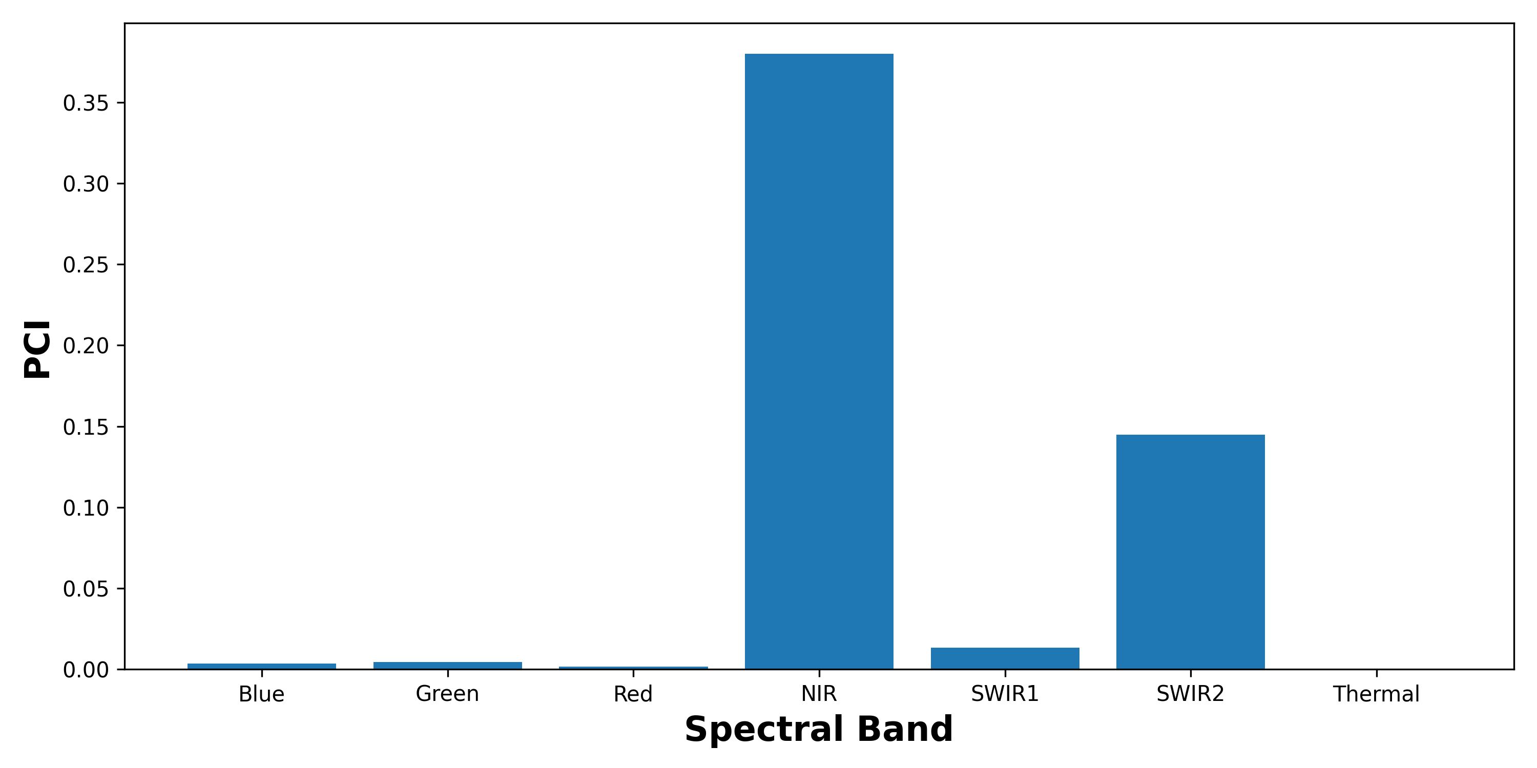 Figure 7: permutation channel importance scores for a coastal image segmentation model (source: author)