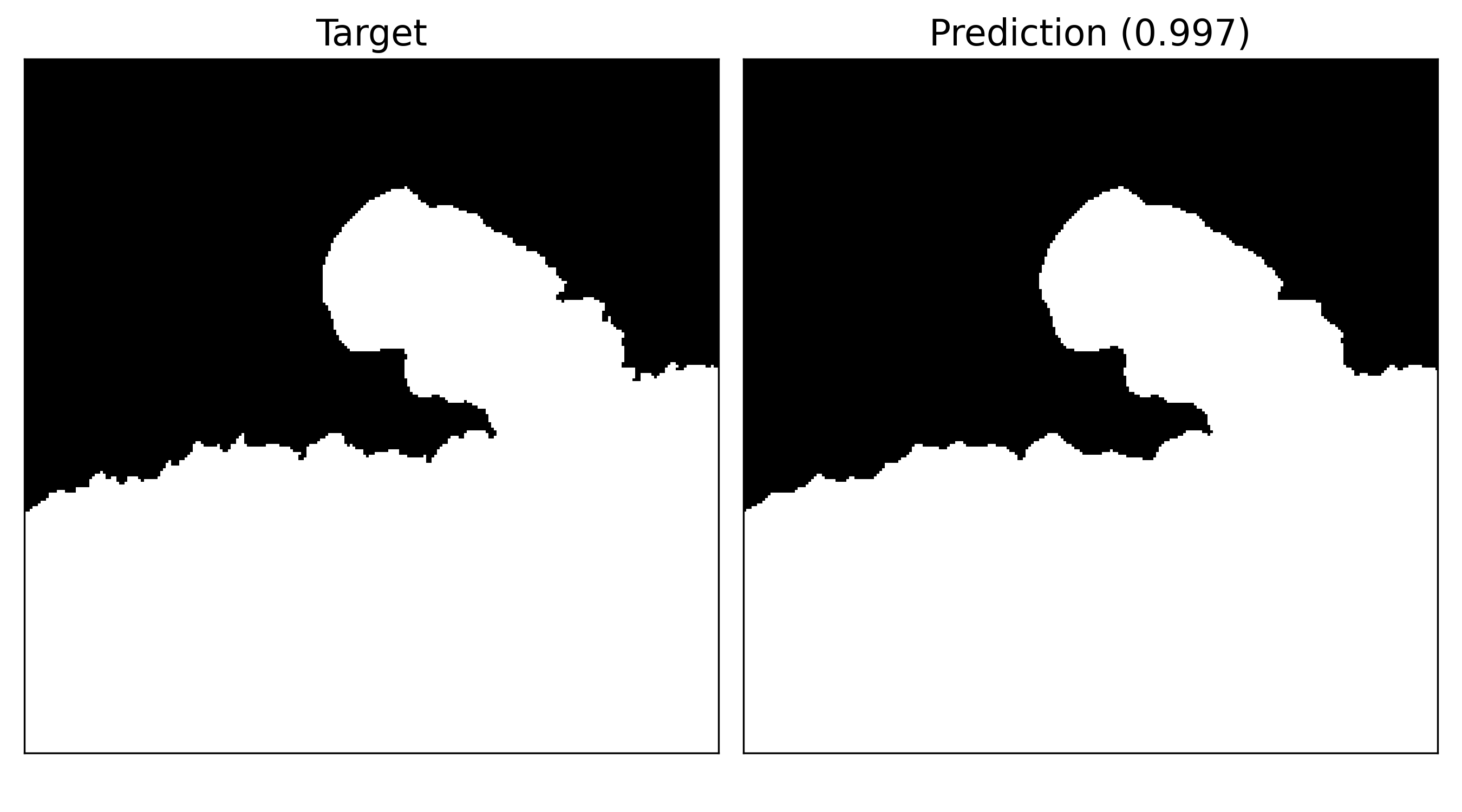 Figure 6: comparison of the target and prediction. The number in brackets gives the accuracy which is the proportion of correctly classified pixels.  