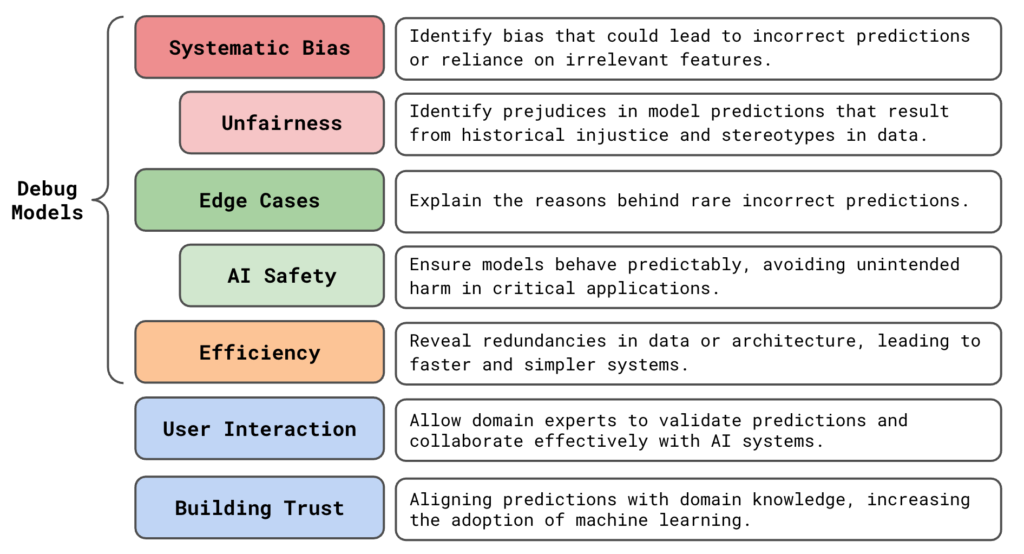 A summary of the 7 benefits of XAI for computer vision models