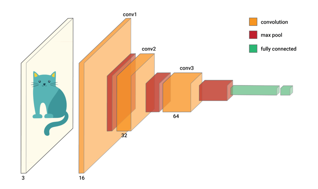 a simple CNN with three convolutional layers. The numbers below the convolutional layers give the number of feature maps in the layer.