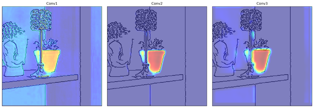 separate Grad-CAM heatmaps for each of the three convolutional layers in the network.