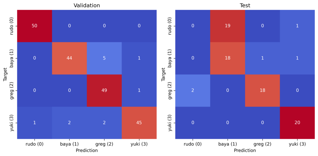 confusion matrices for pot plant classification dataset