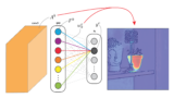 Cover image for cam article. Shwoing how the feature maps in a convolutional layer are combined with the weights in a global average pooling layer are combine to create CAMs