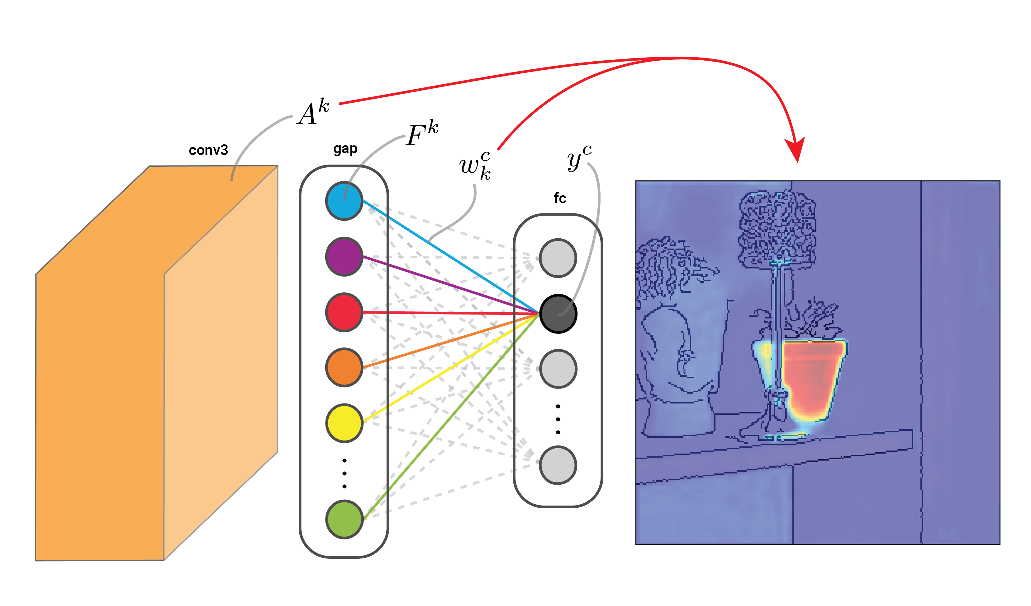 Cover image for cam article. Shwoing how the feature maps in a convolutional layer are combined with the weights in a global average pooling layer are combine to create CAMs