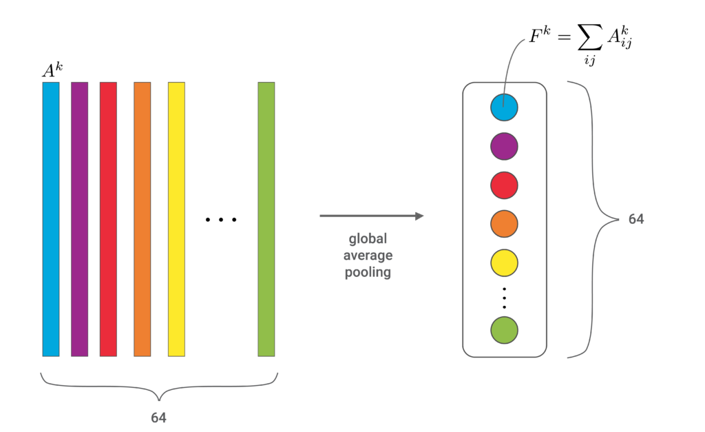 global average pooling layer used to aggregate the feature maps in a convolutional layer. 