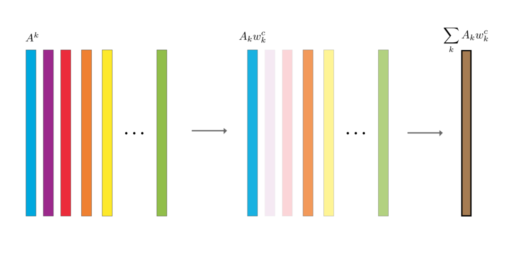 class activation maps using the weights from the GAP layer