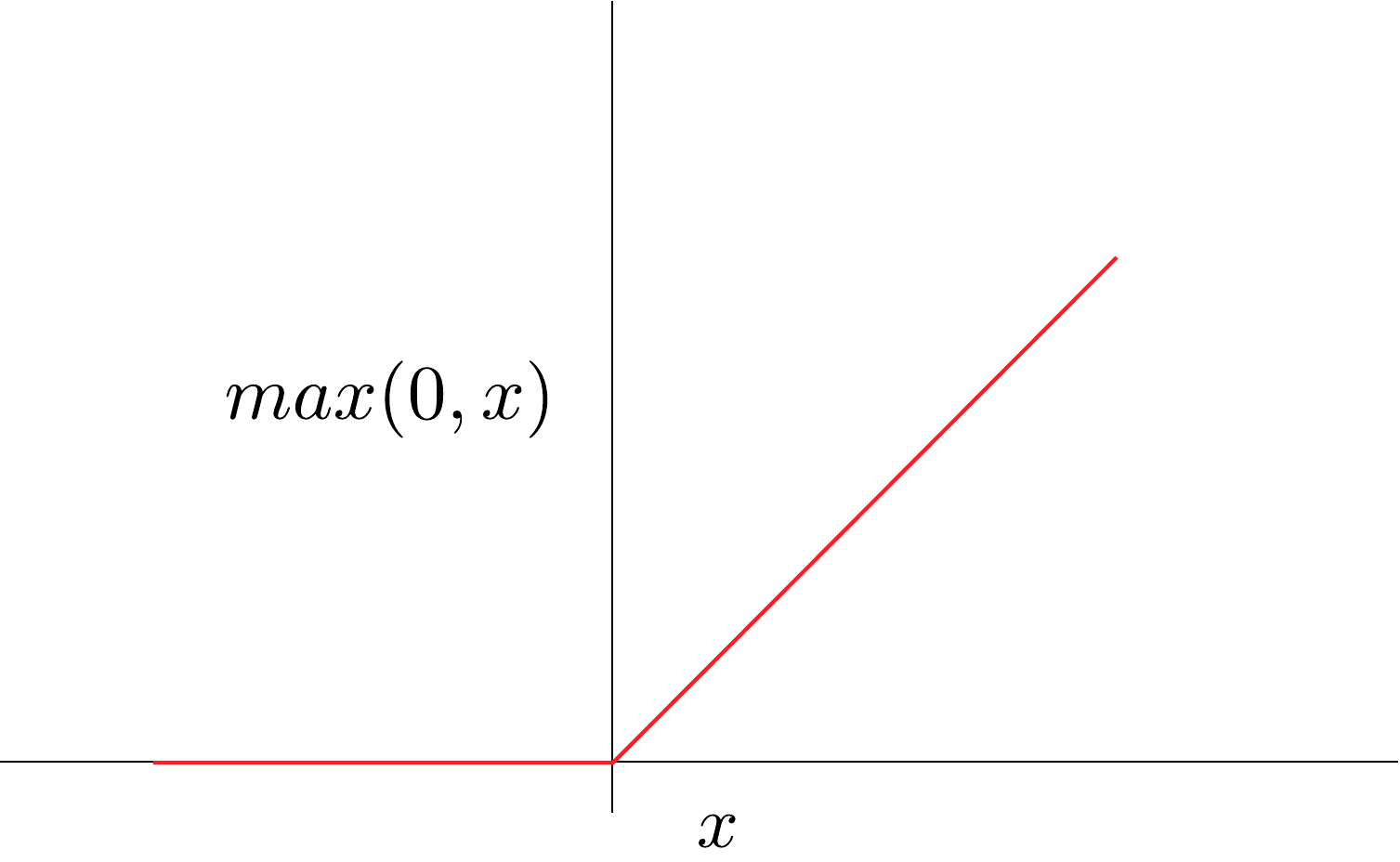 the ReLU activation function.