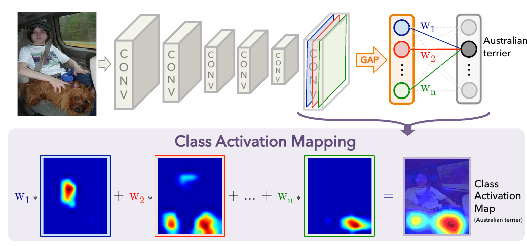 the weighted sum of all activated feature maps (source: [1])