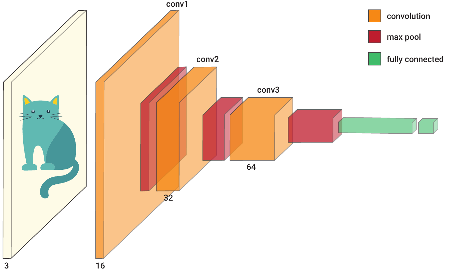 a simple CNN with three convolutional layers. The numbers below the convolutional layers give the number of feature maps in the layer.