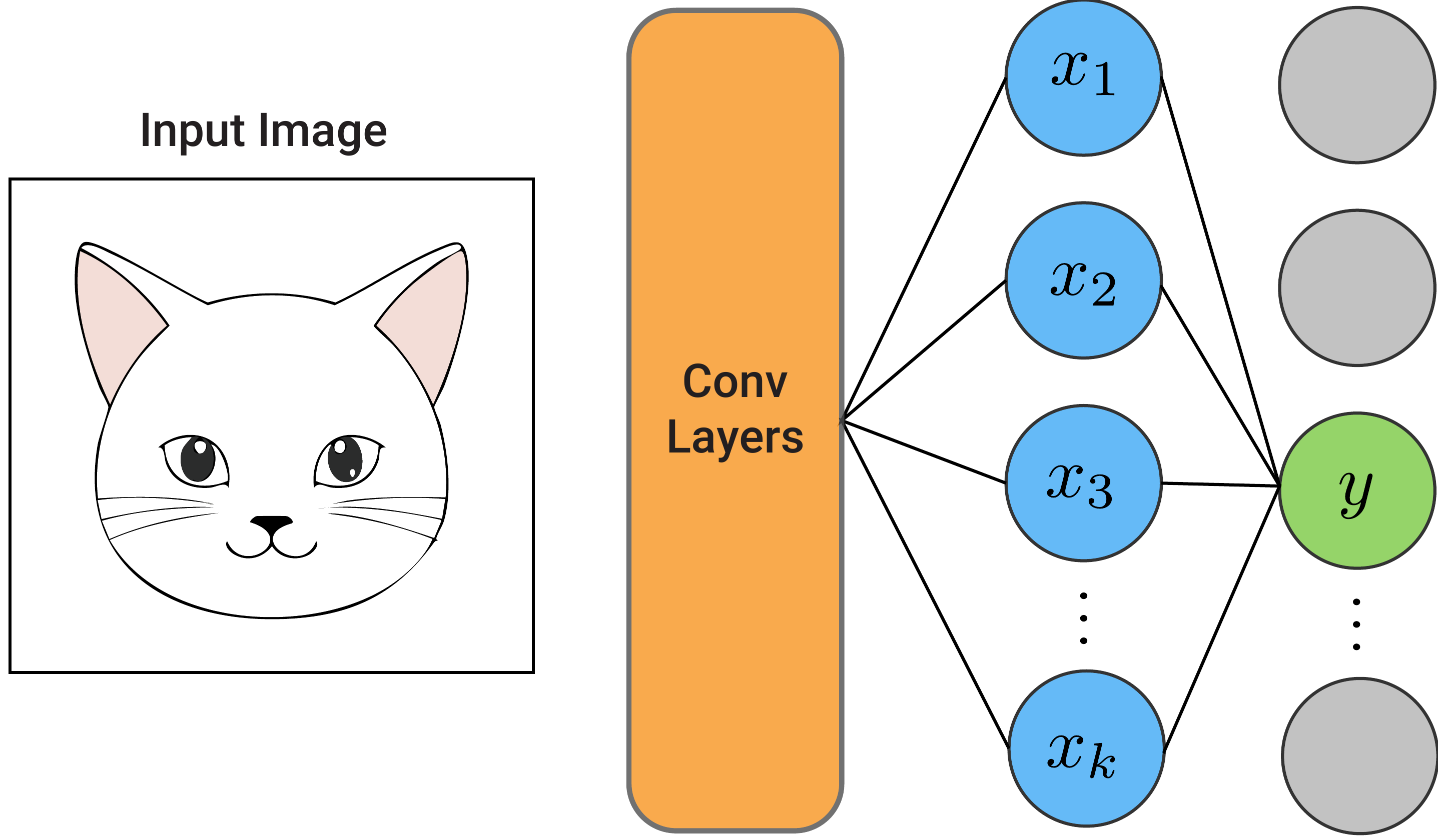 an example network and instance that we want to explain using DeepLIFT. We have the input image followed by convolutional layers, a fully connected layer and the output logits. We want to understand how the elements of the layers have contributed to the output logit, \(y\).