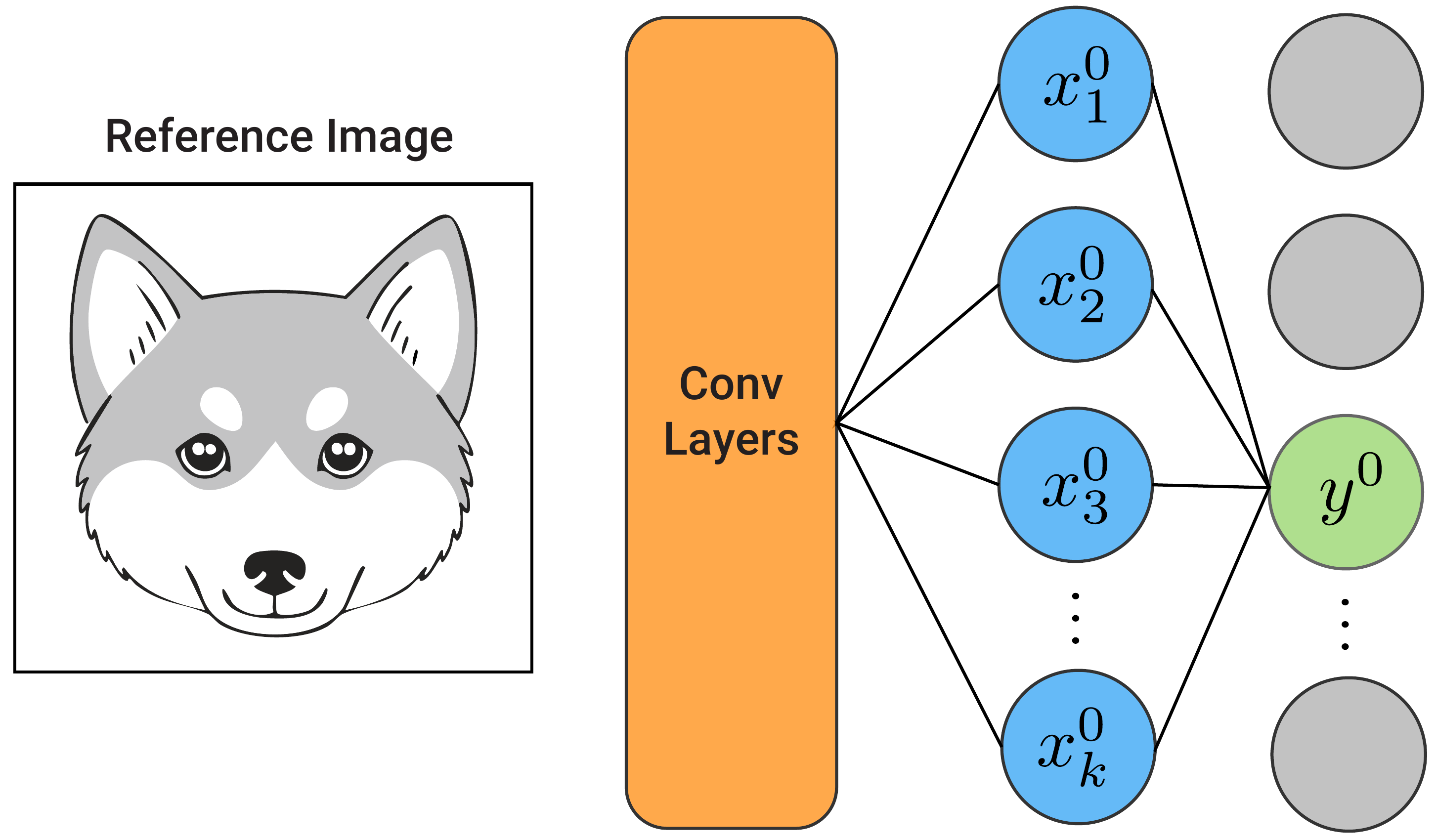 a forward pass of the baseline image through the same neural network used to classify the input image. We obtain the baseline value for the logit of interest, \(y^0\).
