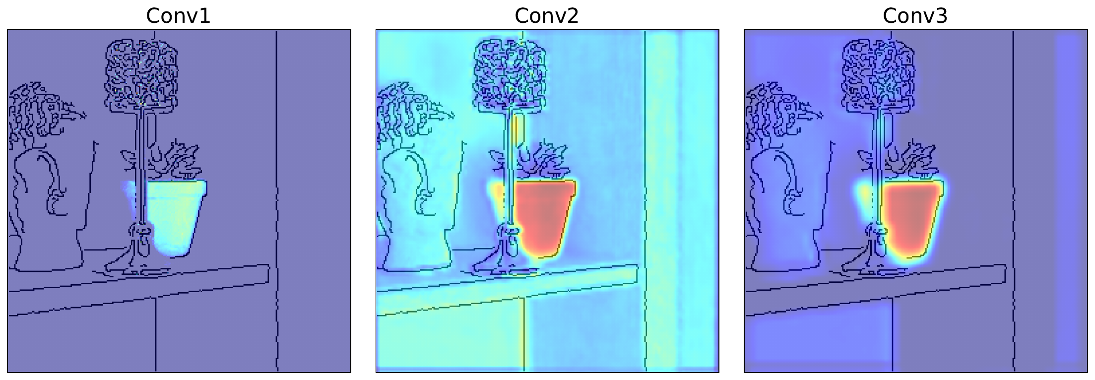 separate Grad-CAM heatmaps for each of the three convolutional layers in the network.