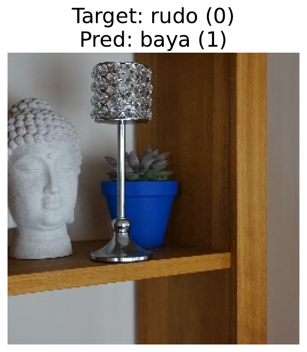 the target and predicted class for an instance in the Pot Plant test set. This plant originally had a red pot in the training set.