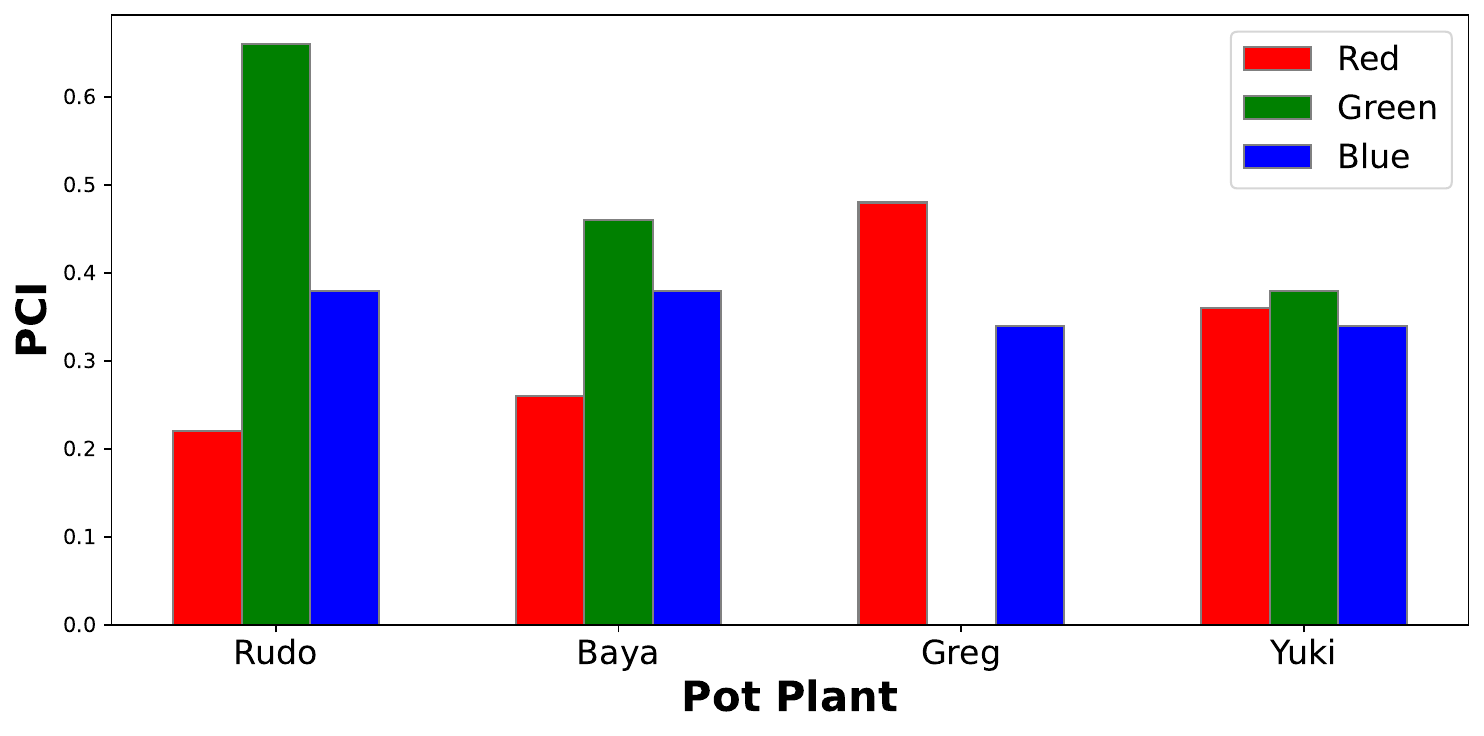 permutation channel importance scores by class. They are calculated by dividing the validation set into 4 groups based on the class label (i.e. plant’s name). The PCI for a channel is the accuracy for that class minus the accuracy when the channel is permuted.