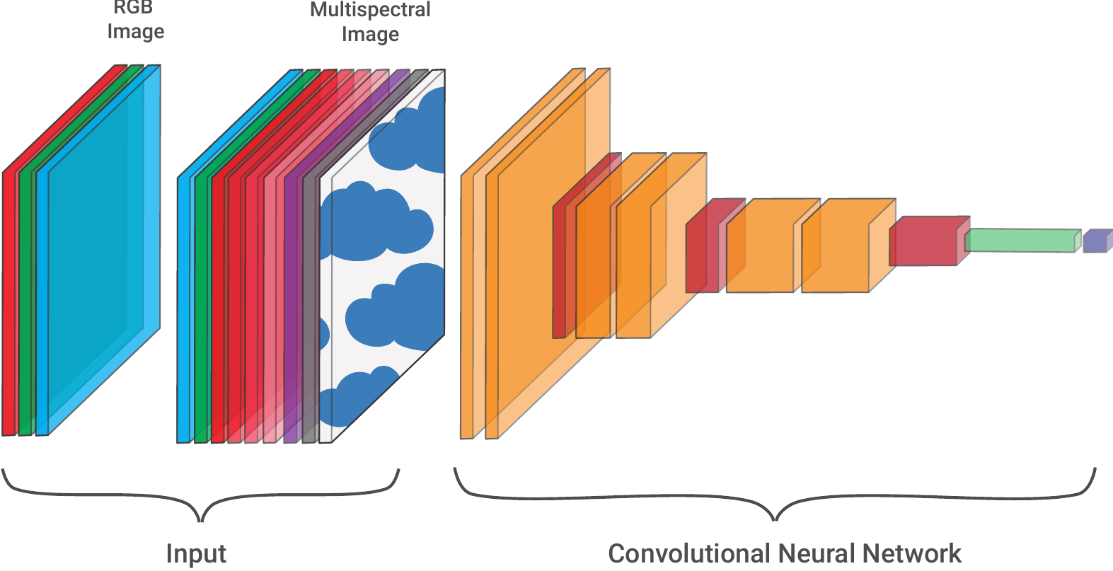 the difference in the number of channels in RGB images and multispectral images