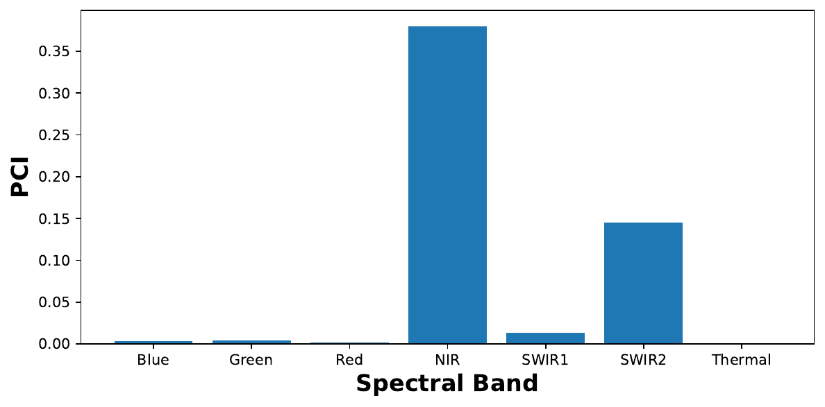 permutation channel importance scores for a coastal image segmentation model.