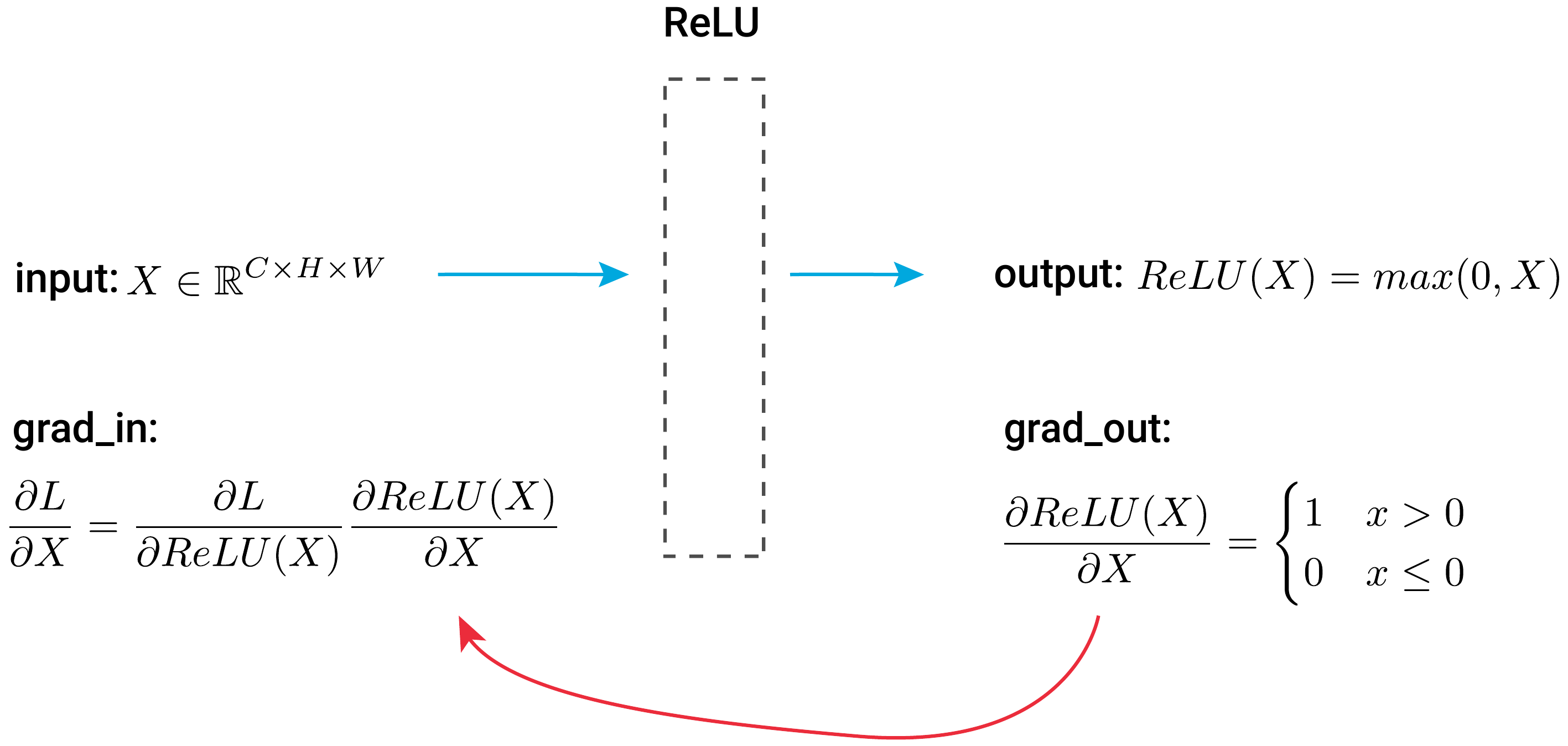 Backpropagation for a ReLU activation layer. The blue arrows show the forward pass and the red arrows show the backward pass.