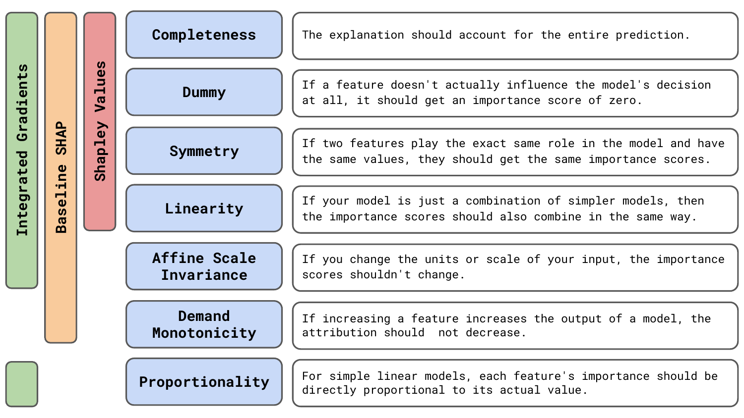 summary of common axioms and some popular axiom-based methods that satisfy them.