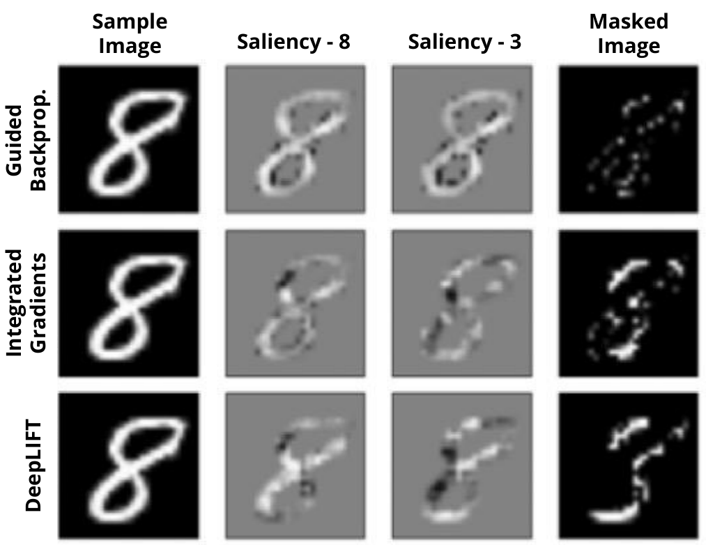 contrastive evaluation using the MNIST dataset. The saliency maps for both classes 8 and 3 are shown. These are used to identify the pixels important for distinguishing between the two classes. The mask image shows the result of deleting the most important pixels. Visually, we can see that DeepLIFT has identified pixels that can change the image to a 3 (source [10]).