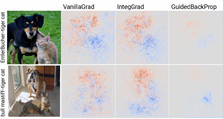 test of discriminativity. To obtain the visualisation, we calculate two saliency maps — one for the dog class (\(S_d\)) and one for the cat class(\(S_c\)). Both are scaled between 0 and 1. We then subtract the prior map from the former (\(S_d - S_c\)). A diverging colour map is used so that all negative values are more blue and positive values are more red. In other words, red pixels are important for the dog class, and blue pixels are important for the cat class. A clearer visualisation suggests the method was better at identifying discriminative features. (source [1])