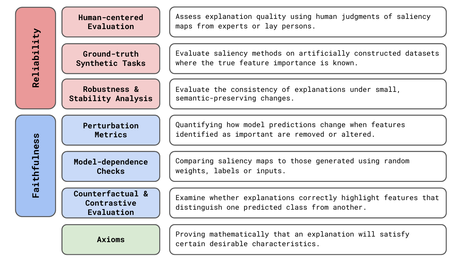 summary of methods used to evaluate the explanations. Some methods focus on a method's reliability, and others focus on faithfulness to the underlying model.