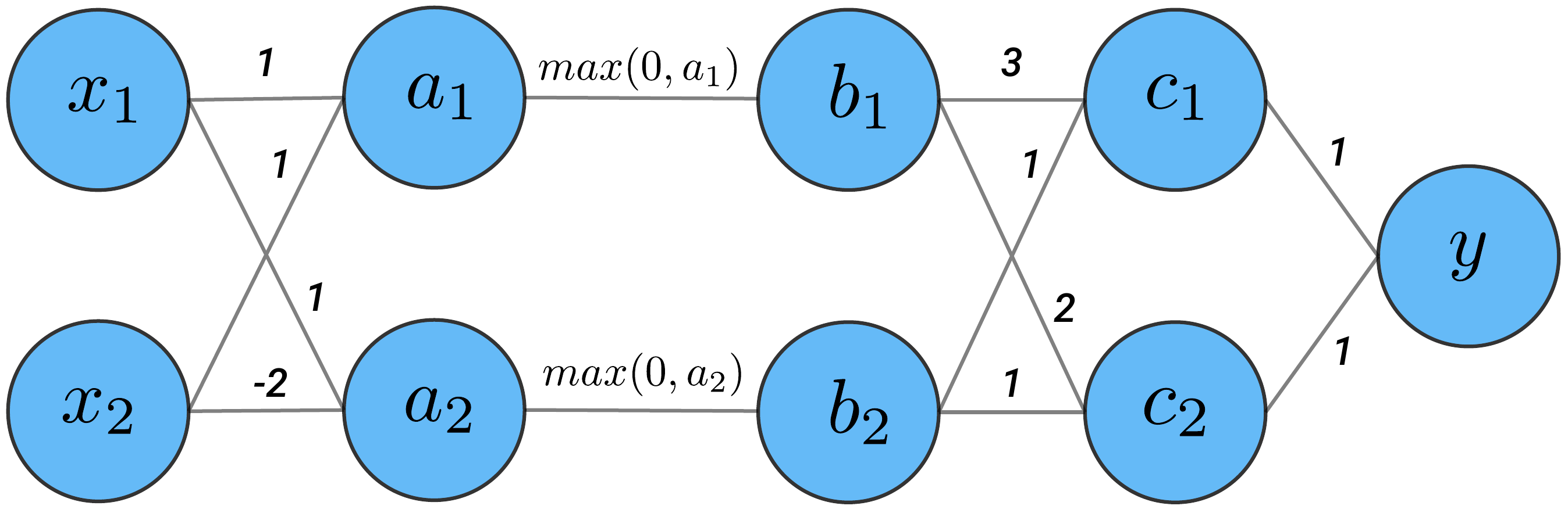 simple neural network used to demonstrate the DeepLIFT rules.