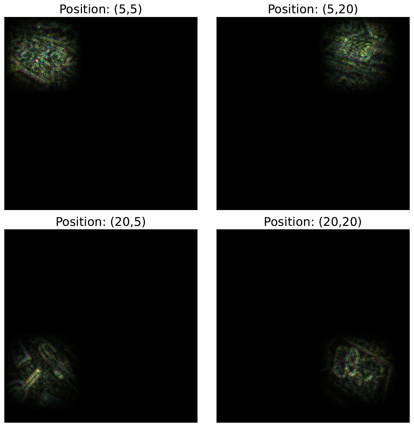 guided backpropagation gradients for multiple elements in a feature map. The position of the element in the (28,28) feature map is given above the image.