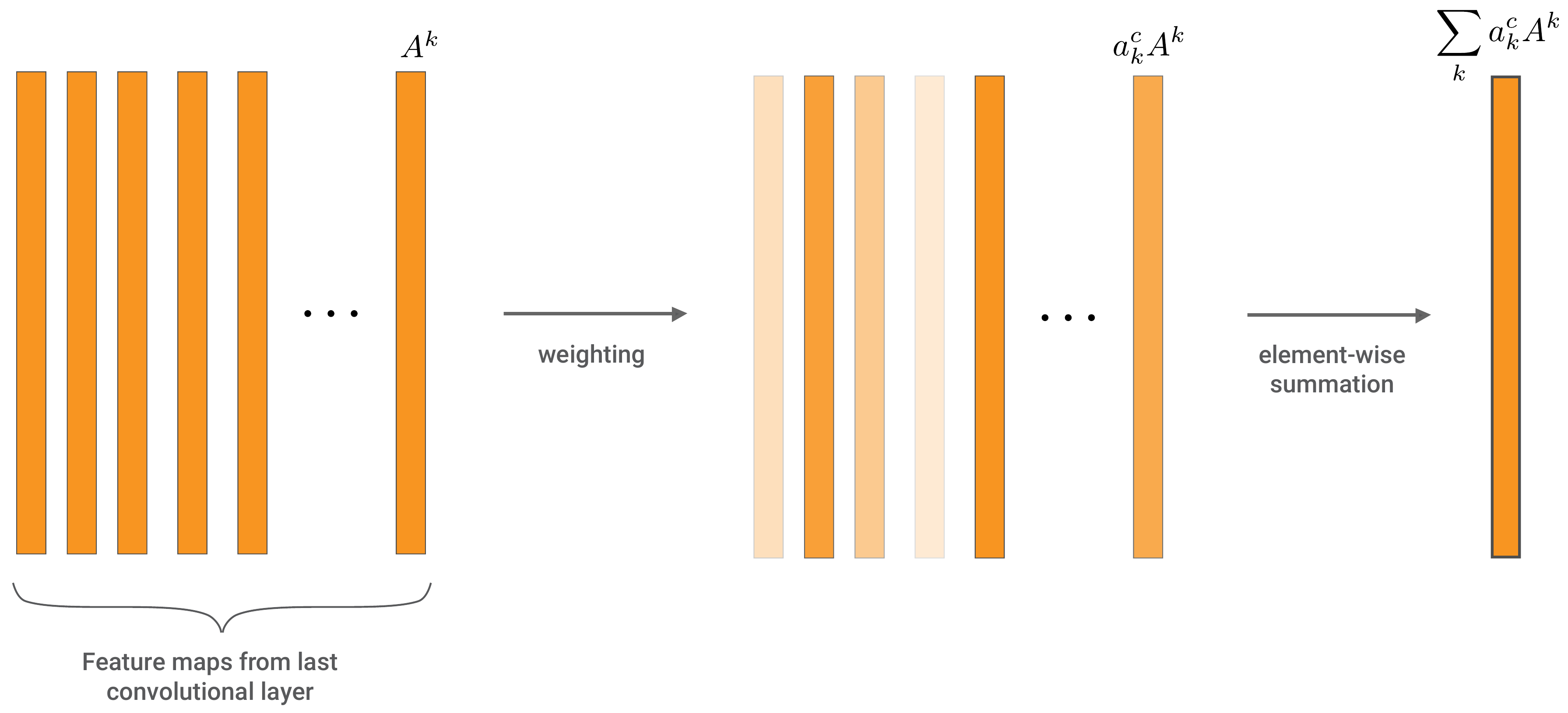 element-wise summation of the weighted feature maps from conv3.
