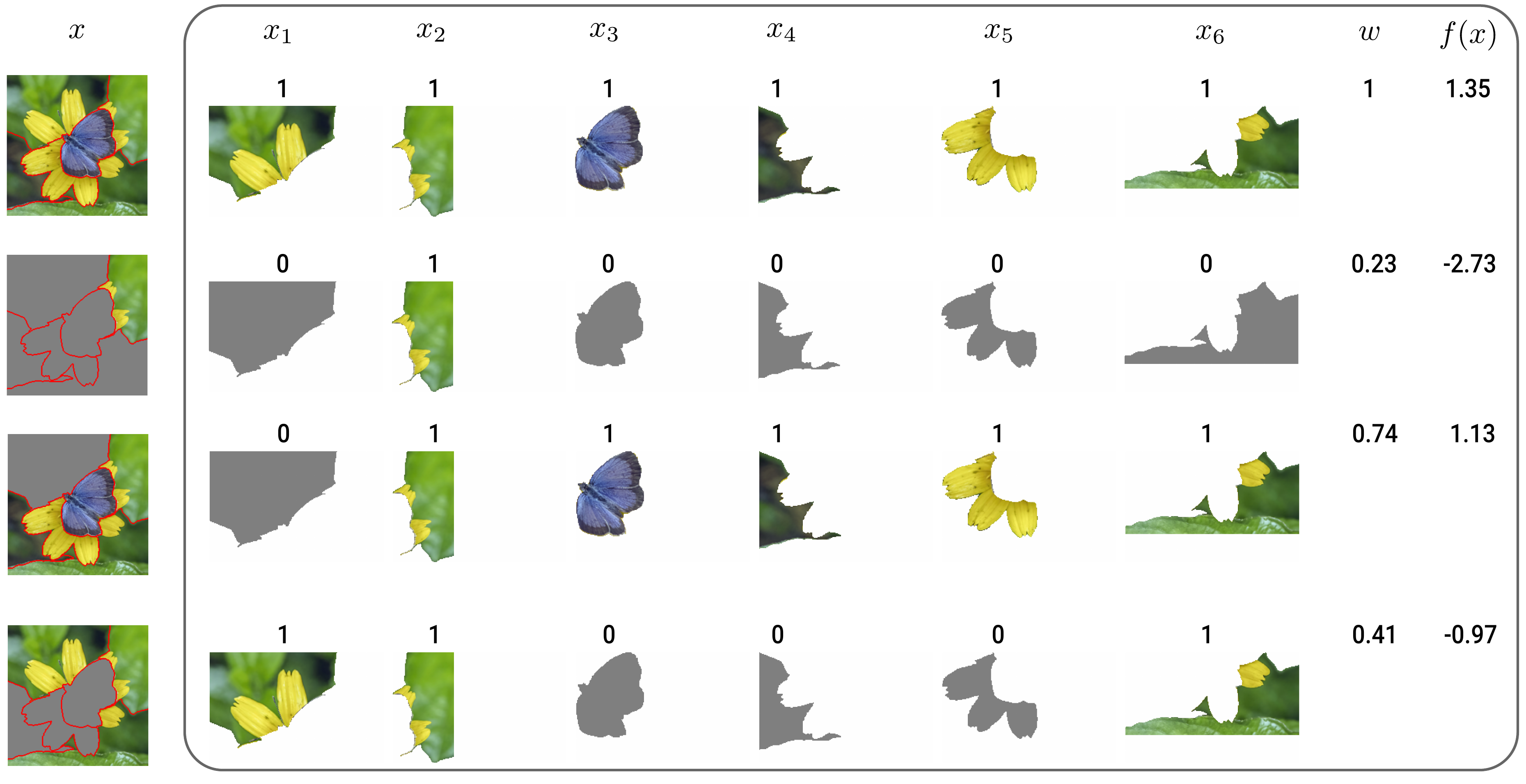 examples of samples used to train the surrogate model. \(x\) gives the permuted images. The information inside the grey box is used to train the surrogate model. \(x_1\) to \(x_6\) give the binary features based on the permuted superpixels, \(w\) gives the sample weight and \(f(x)\) gives the output of the black-box model on the permuted image \(x\).