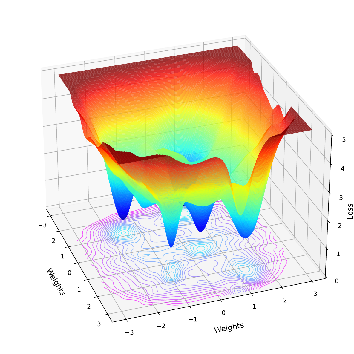 hypothetical loss landscape.