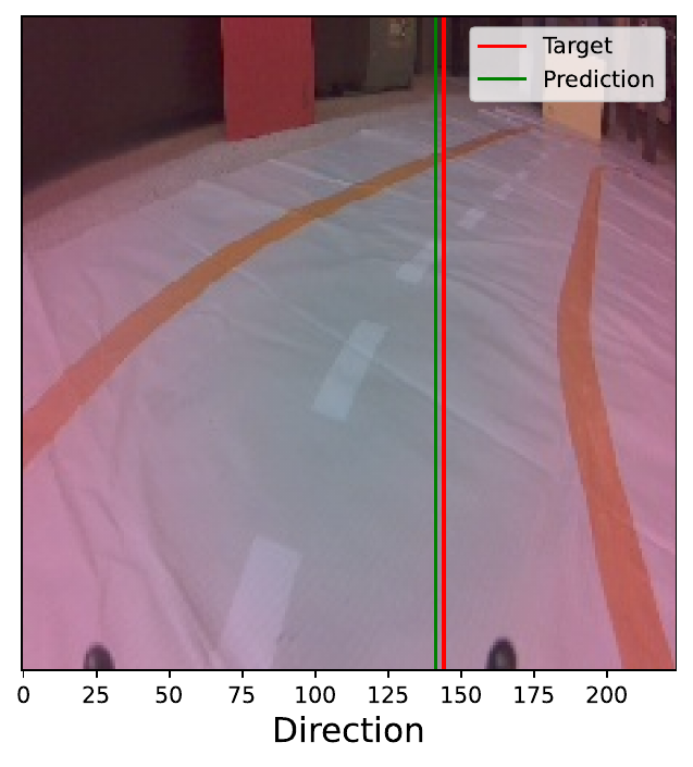 example instance from the road following dataset with target and predicted direction.