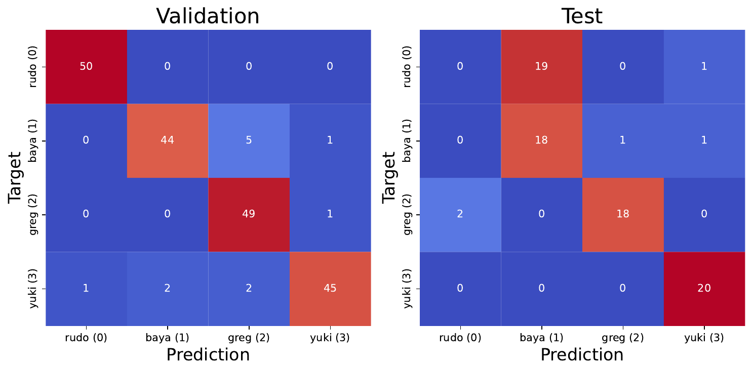 confusion matrices for pot plant classification dataset.
