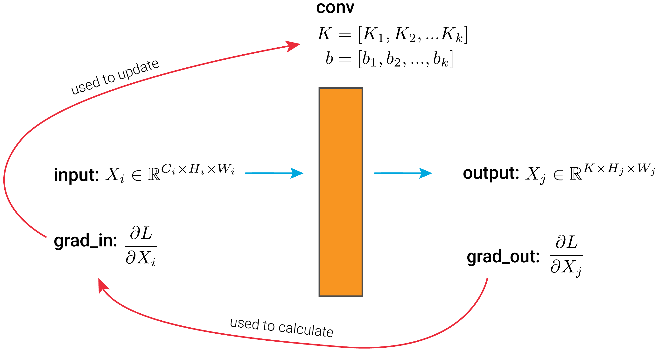Backpropagation for a convolutional layer in a deep learning model. The blue arrows show the forward pass and the red arrows show the backward pass.