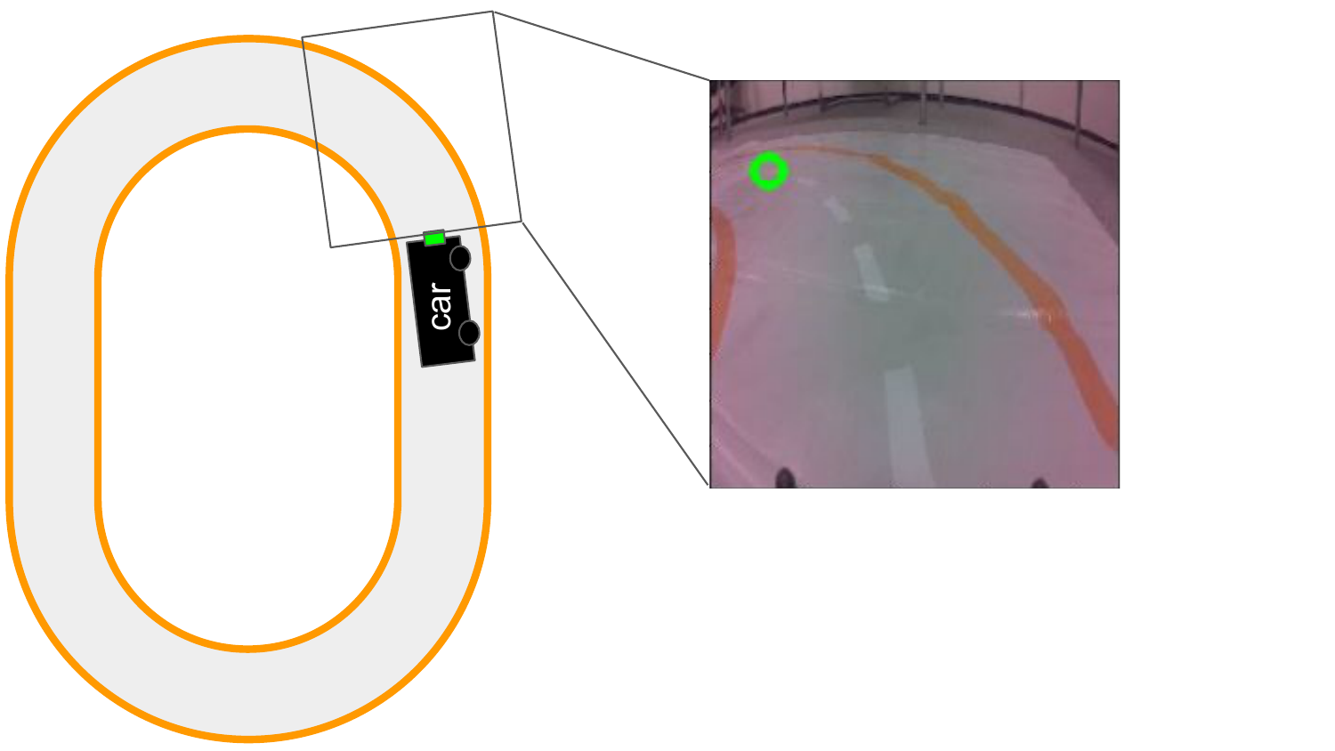 road following car directed by model with input from the front-facing camera.