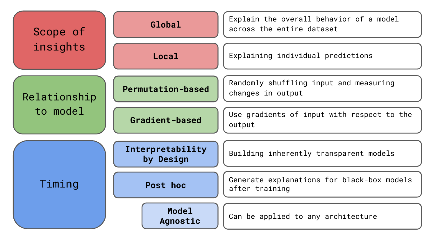 a taxonomy of XAI methods in computer vision.
